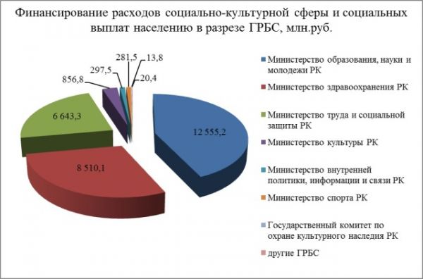 Затраты на социальные выплаты. Структура государственных расходов в социально культурной сфере. Распорядители бюджета в Республике Крым.