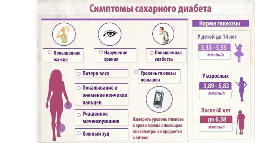 Первые симптомы повышенного сахара. Ранние симптомы сахарного диабета у женщин. Сахарный диабет симптомы. Сахарный диабет сиптом. Сазарныйдиабет симптомы.