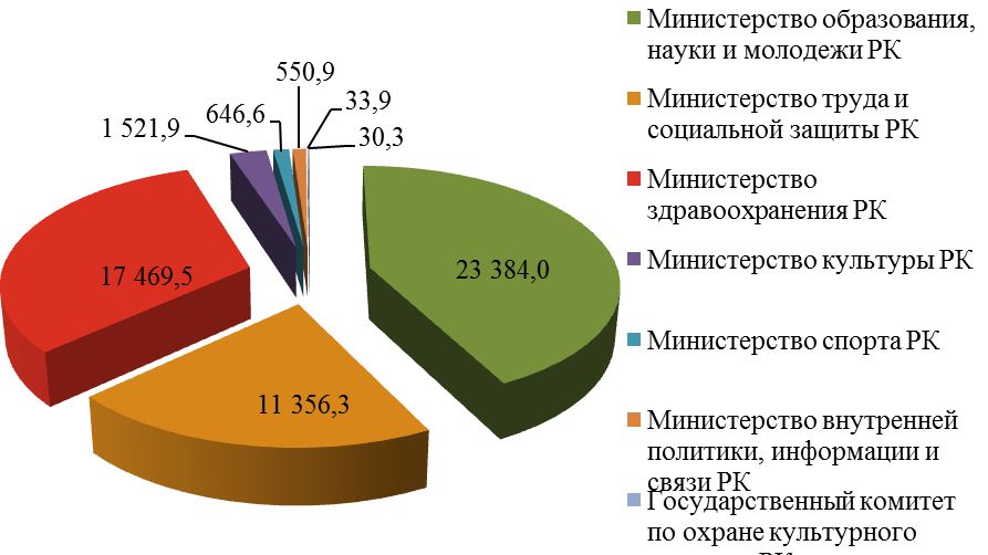 Социальные расходы. Финансирование социальной сферы. Источники финансирования социально культурной сферы. Финансирование социальных выплат.