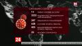 В Крыму 13 новых заболевших коронавирусом