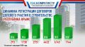 За шесть месяцев 2020 года в Госкомрегистре зарегистрировали более 1700 договоров участия в долевом строительстве — Александр Спиридонов
