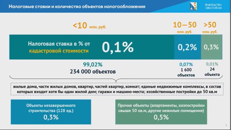 Статистика количества объектов незавершенного строительства.