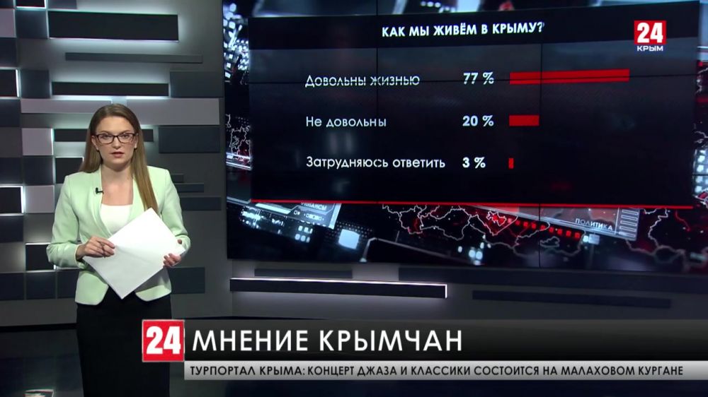 77% крымчан довольны своей жизнью