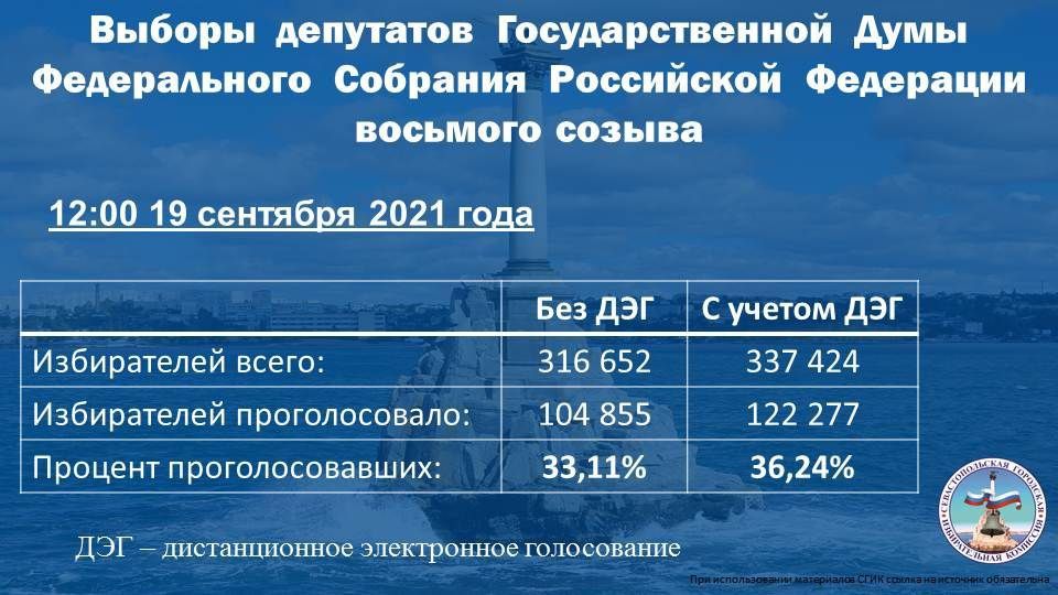 Явка на выборах в севастополе. Севастополь голосование до скольки.