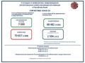 398 случаев коронавируса выявили в Крыму за сутки