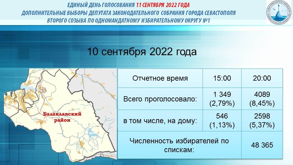 В Севастополе на 20 часов 10 сентября проголосовали 8,45% избирателей