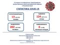 В Крыму за сутки выявили 124 случая заболевания коронавирусом