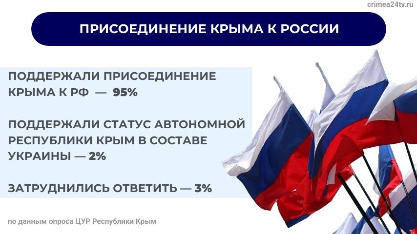 95% — столько крымчан поддерживают присоединение Крыма к России
