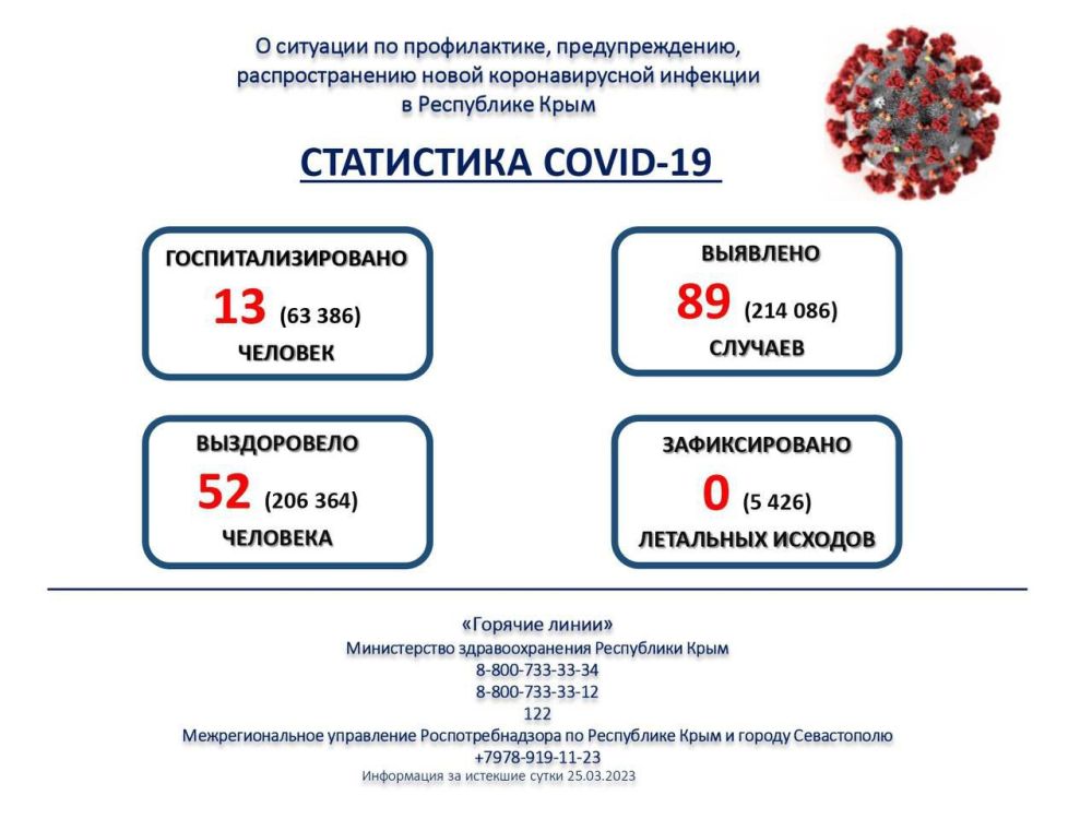 Крымские медики зафиксировали 89 случаев заболевания коронавирусом за прошедшие сутки