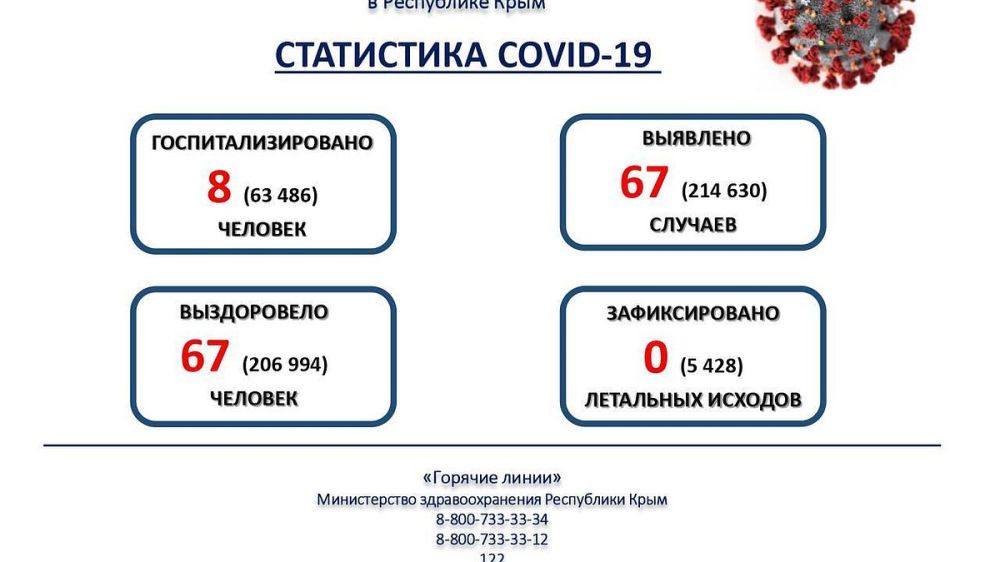 В Крыму на 2 апреля зафиксировали 67 новых случаев коронавируса