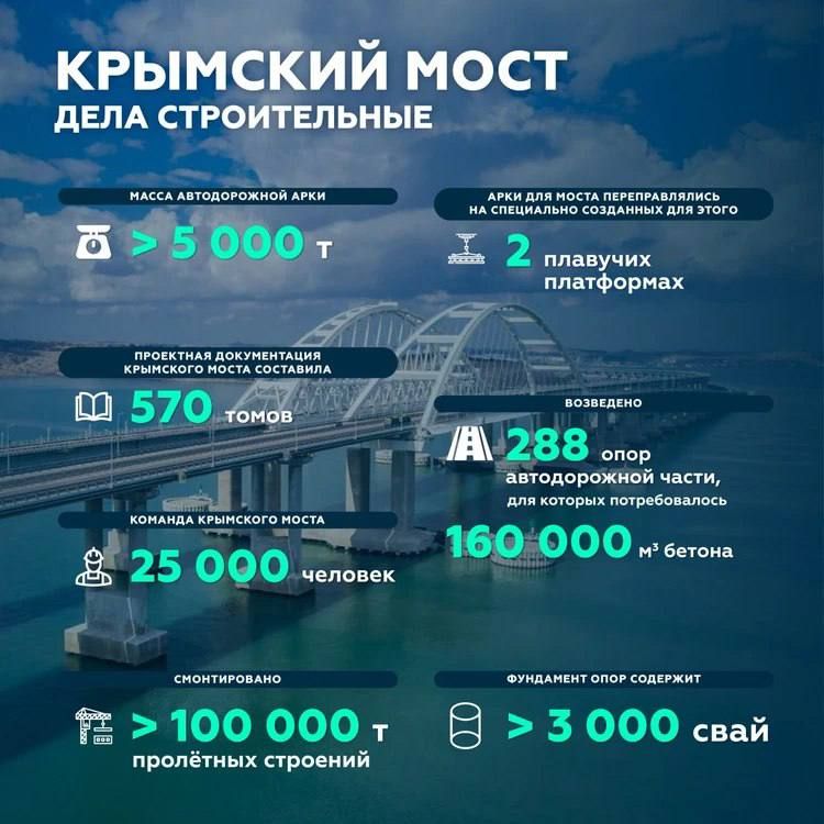 Крымский мост отмечает пятилетие: интересные факты стройки века - Лента ...