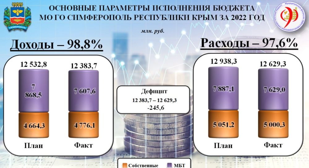 Доходы бюджета 2018. Бюджет Симферополя. Расходы бюджета 2022. Бюджет населению на 2022 расходы.