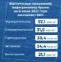 Крым обеспечен водой!. Подробнее о наполненности водохранилищ региона в инфографике от пресс-службы правительства РК
