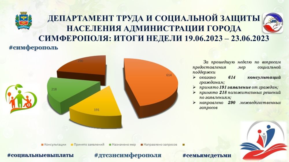 Соцзащита боровичи на 9 января. Консультация граждан. Диаграмма по обращениям граждан за социальной помощью с 2021-2023 годы.