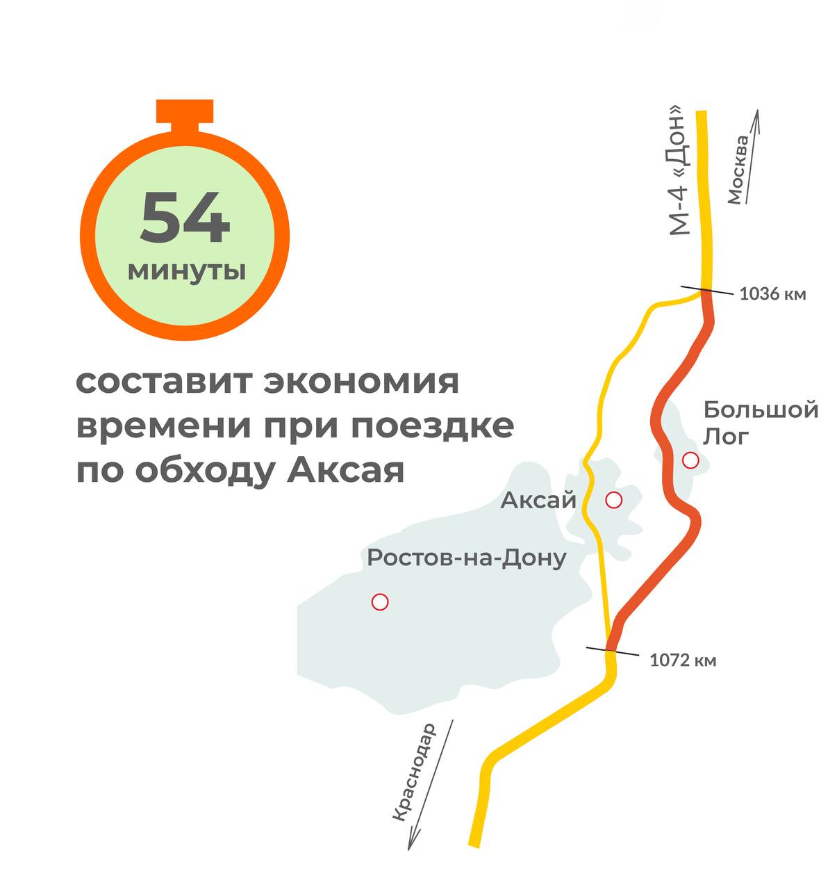 По пути на юг этим летом вы сможете сэкономить 54 минуты в пути, если  выберите поездку по обходу Аксая, и еще 79 минут, если ваша дорога лежит в  Крым через Дальний западный