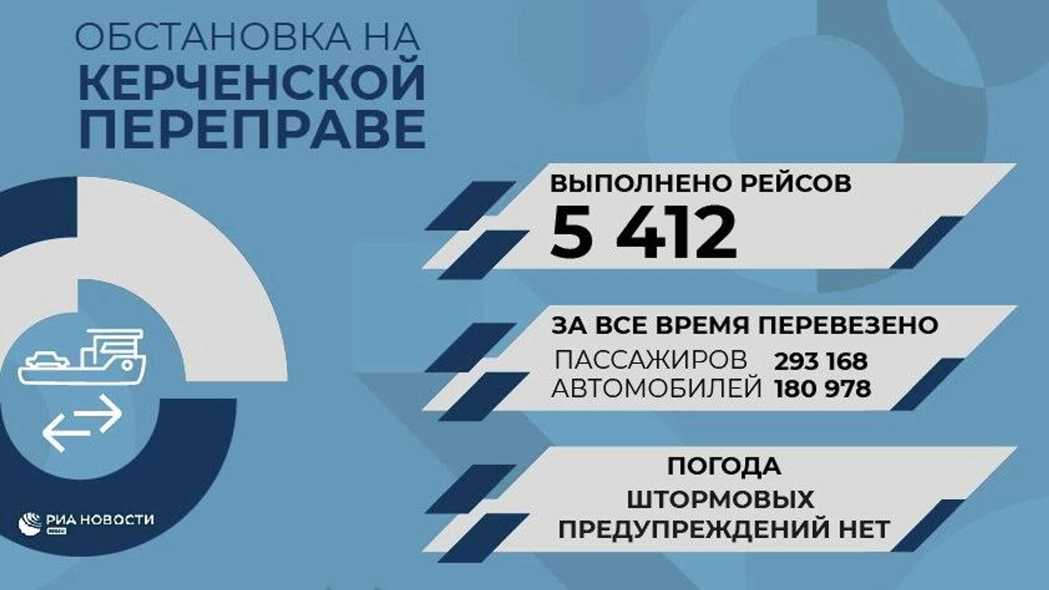 Ситуация на керченской переправе на утро четверга - погода и трафик - Лента  новостей Крыма