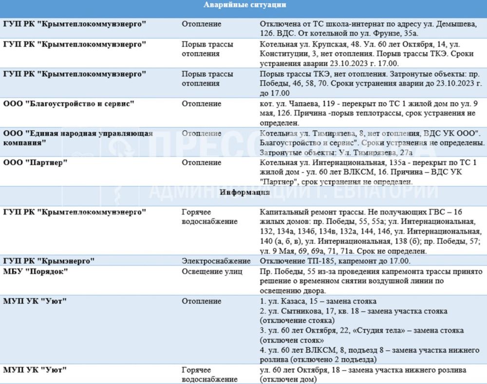 Сводка по аварийным ситуациям и отключениям на 23.10.2023 - Лента новостей  Крыма