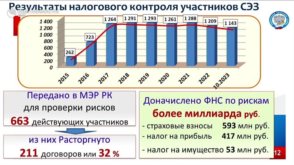 В Крыму расторгли более 200 договоров об участии в свободной экономической зоне из-за невыполнения налоговых обязательств