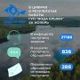 Итоги ноября в цифрах. Сотрудниками ГУП РК "Вода Крыма" за ноябрь 2023 года проведено почти 3750 ремонтных работ, 1281 из них - на сетях водоснабжения и 2465 на сетях водоотведения