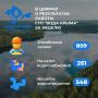 В цифрах о результатах работы ГУП "Вода Крыма" за прошедшую неделю