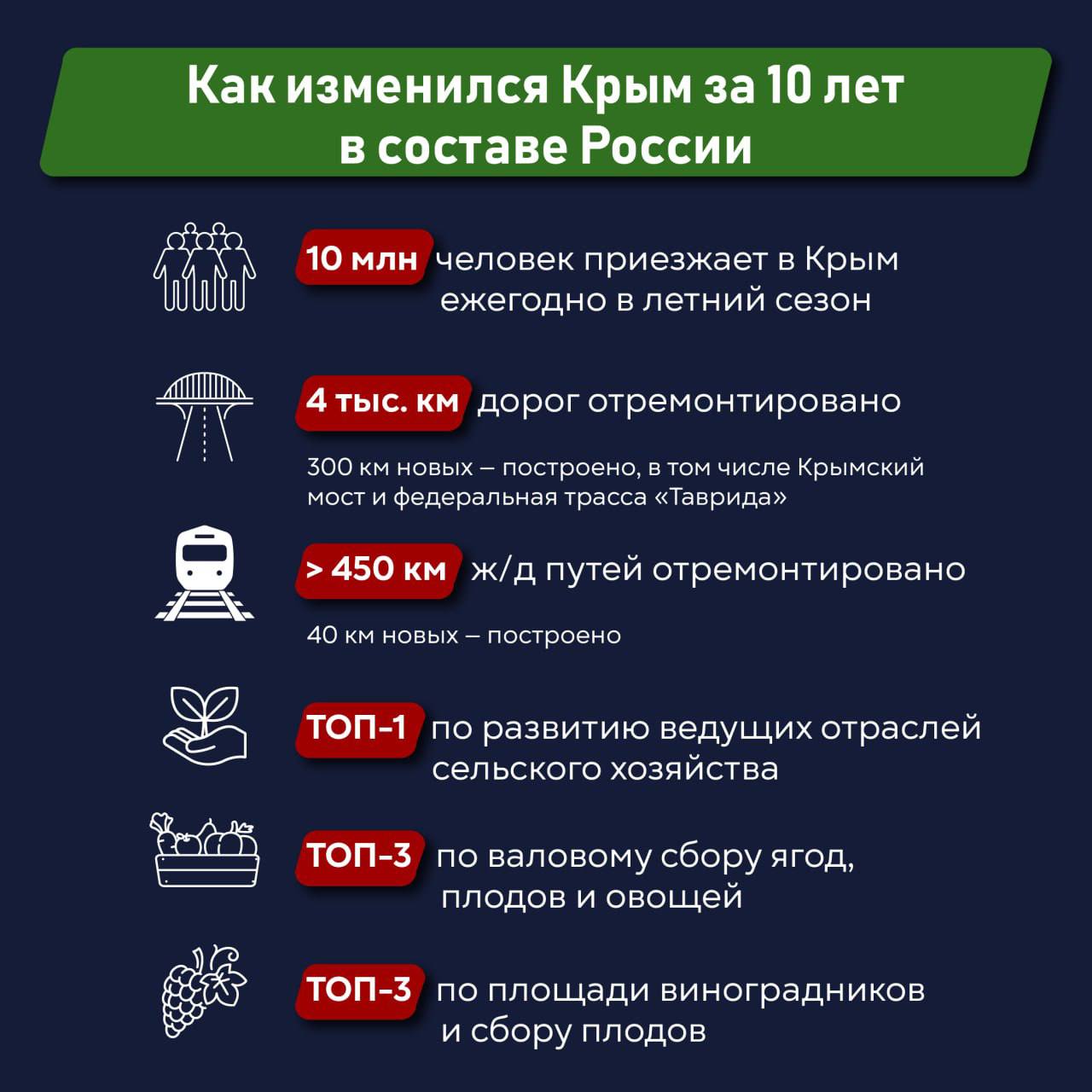 Как изменился Крым за 10 лет в составе России - Лента новостей Крыма