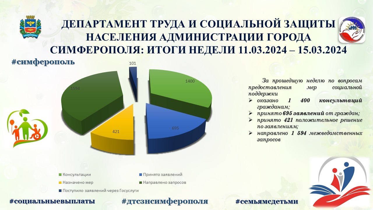 Департамент труда и социальной защиты населения администрации города  Симферополя: итоги недели с 11.03.2024 по 15.03.2024 - Лента новостей Крыма