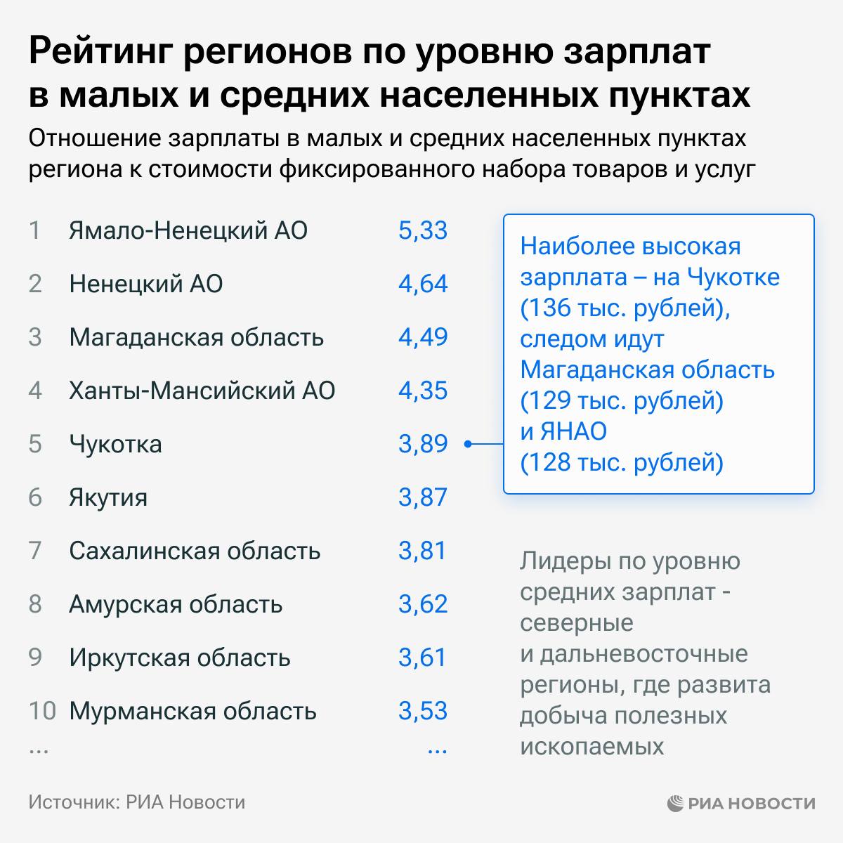 ЯНАО, НАО и Магаданская область - лидеры рейтинга регионов по уровню  зарплат в малых и средних населенных пунктах - Лента новостей Крыма