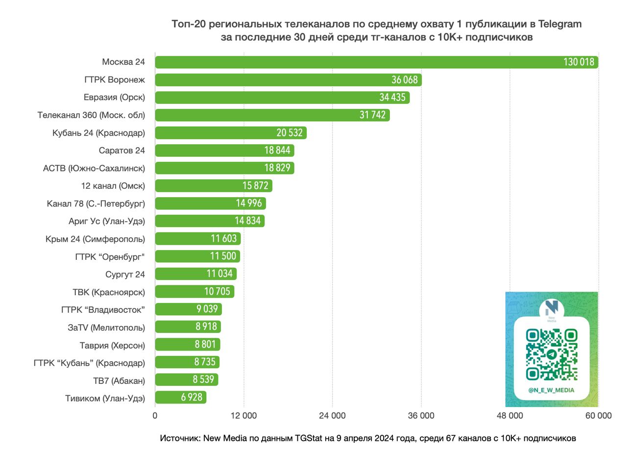 Крым 24» занял третье место по индексу цитирования в Telegram за март 2024  года - Лента новостей Крыма