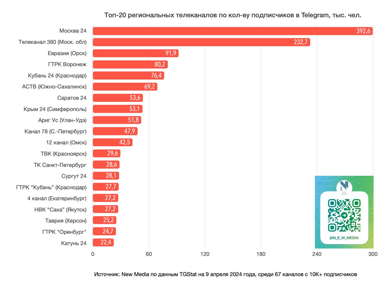 Крым 24» занял третье место по индексу цитирования в Telegram за март 2024  года - Лента новостей Крыма