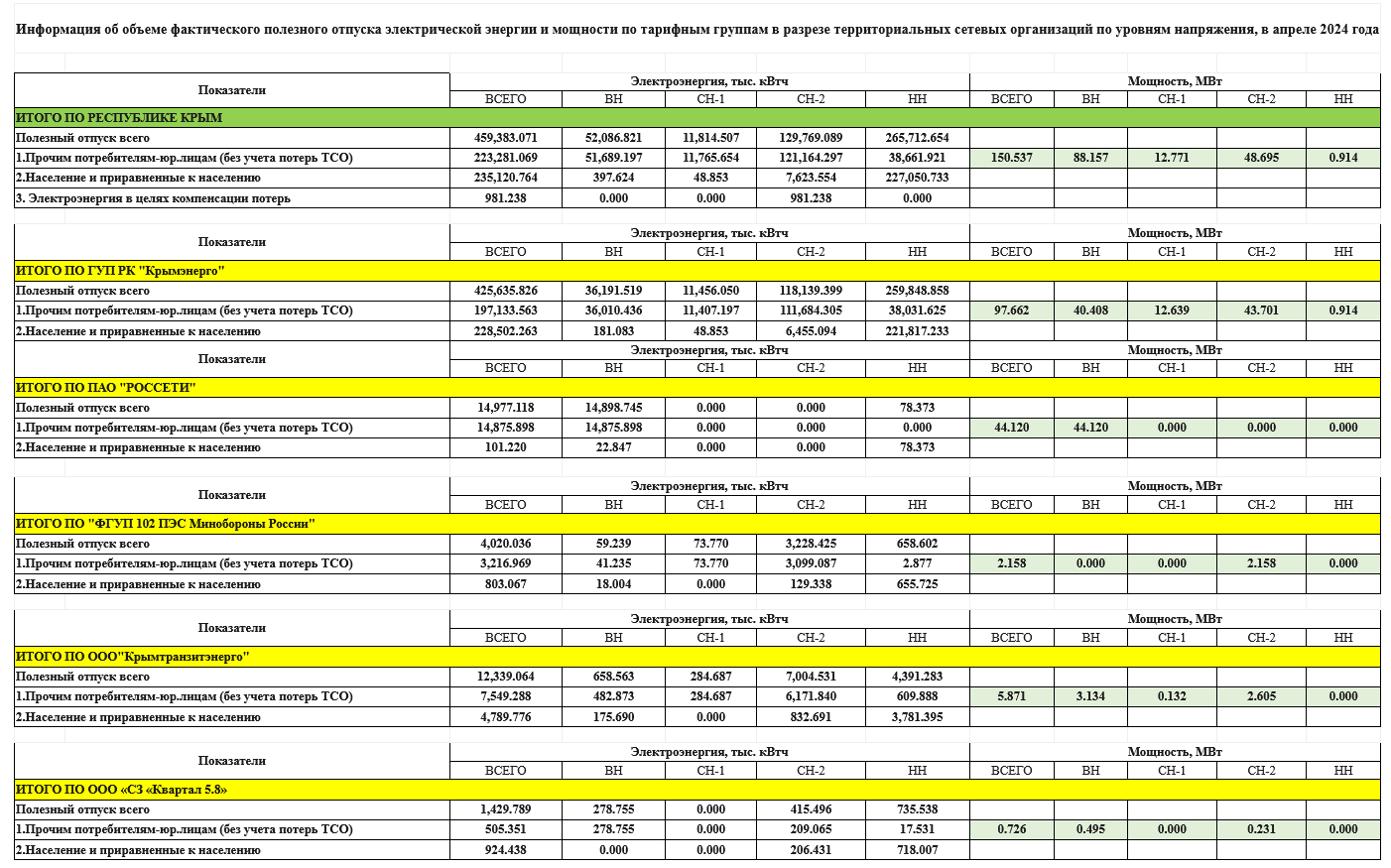 Информация об объеме фактического полезного отпуска электрической энергии и  мощности по тарифным группам в разрезе территориальных сетевых организаций  по уровням напряжения, в апреле 2024 года - Лента новостей Крыма