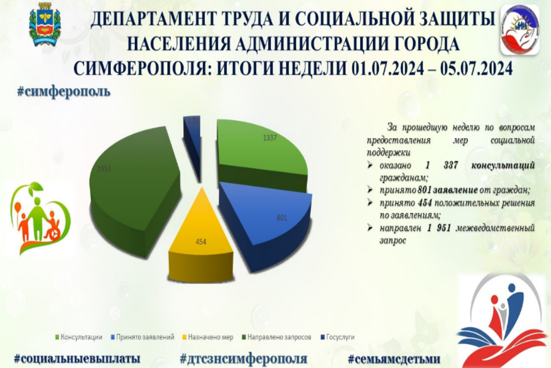 Департамент труда и социальной защиты населения администрации города  Симферополя: итоги недели - Лента новостей Крыма