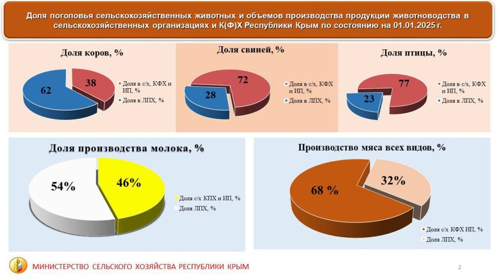 Состоялось выездное совещание по итогам работы отрасли животноводства Республики Крым в 2024 году, задачи и перспективы развития