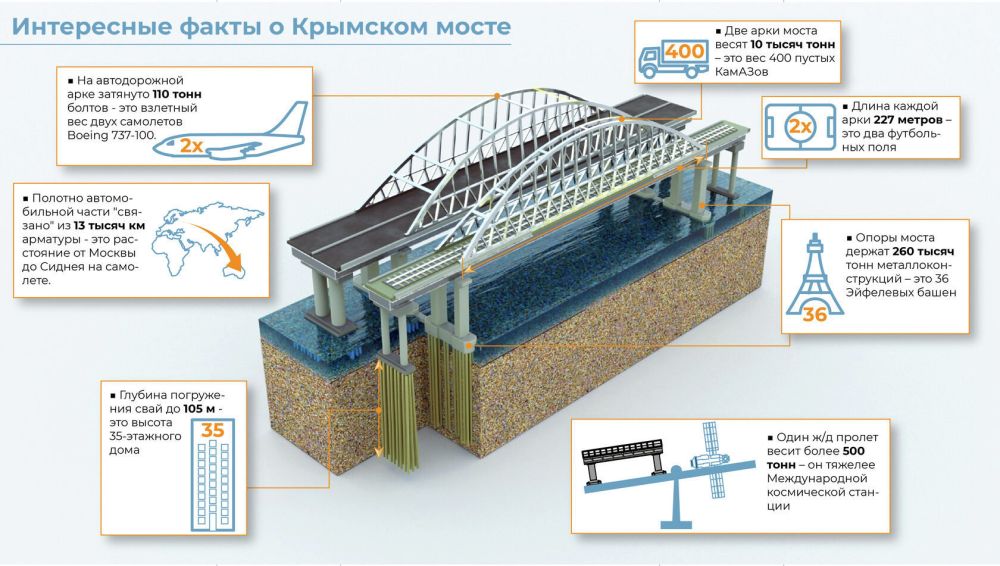 Эпохальные арки пролива: топ фактов ко дню рождения Крымского моста Эпохальные арки пролива: топ фактов ко дню рождения Крымского моста