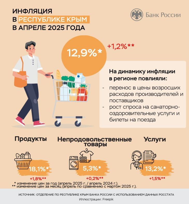 Рост турпотока и увеличение затрат поставщиков и производителей ускорили апрельскую инфляцию в Крыму