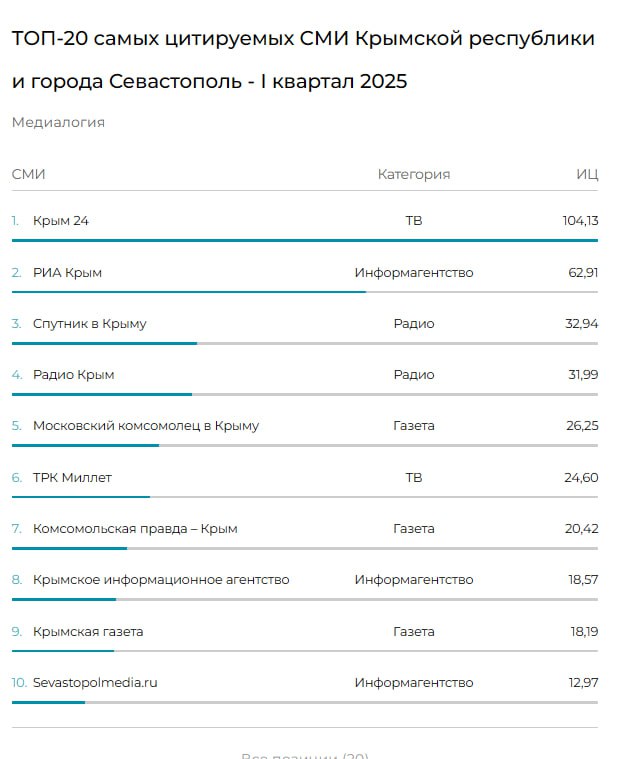 «Крым 24» возглавил рейтинг самых цитируемых СМИ полуострова за I квартал 2025 года «Крым 24» возглавил рейтинг самых цитируемых СМИ полуострова за I квартал 2025 года