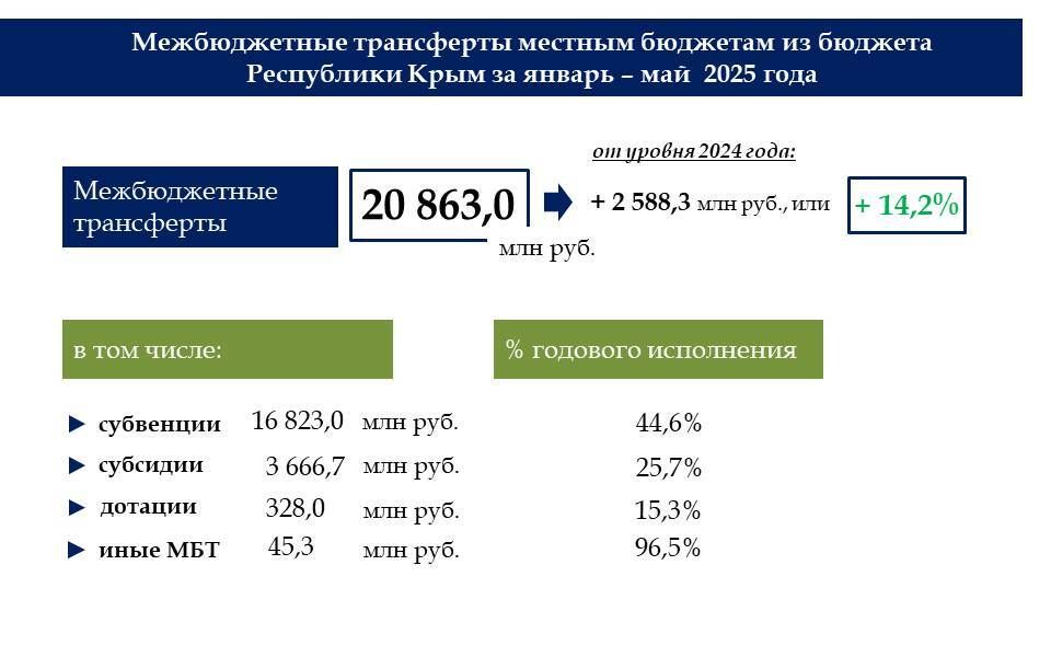 По итогам 5-ти месяцев года бюджет Крыма исполнен с профицитом в 7,5 млрд рублей