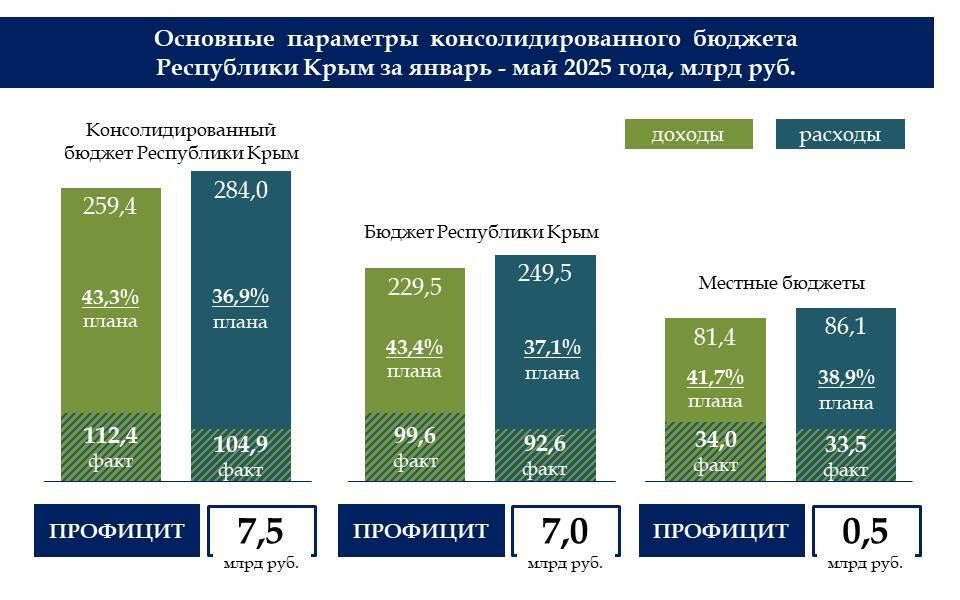 По итогам 5-ти месяцев года бюджет Крыма исполнен с профицитом в 7,5 млрд рублей