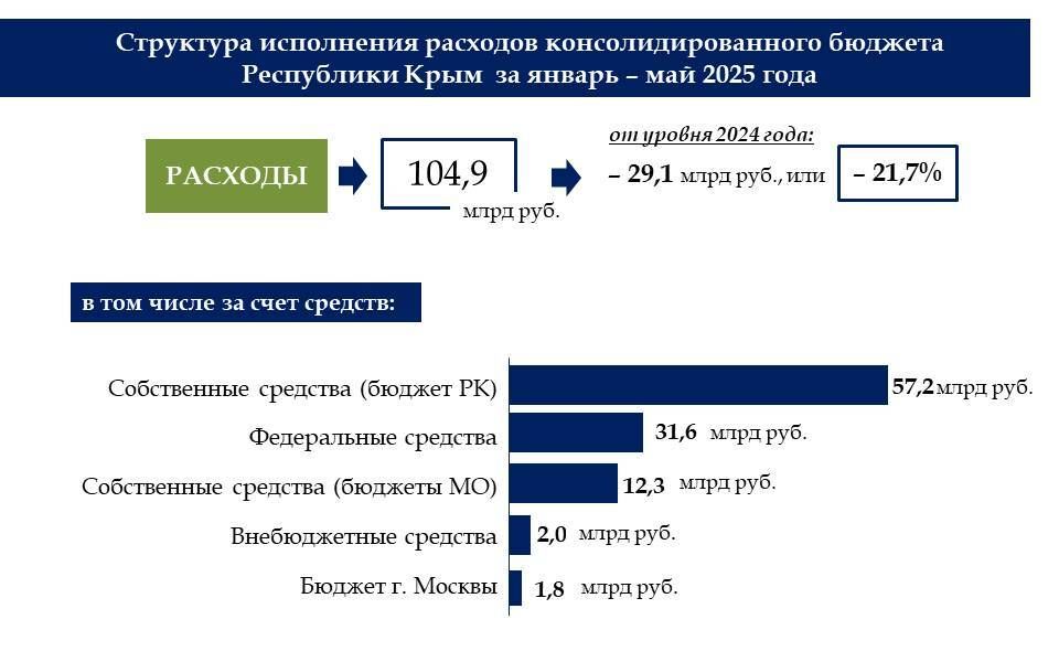 По итогам 5-ти месяцев года бюджет Крыма исполнен с профицитом в 7,5 млрд рублей