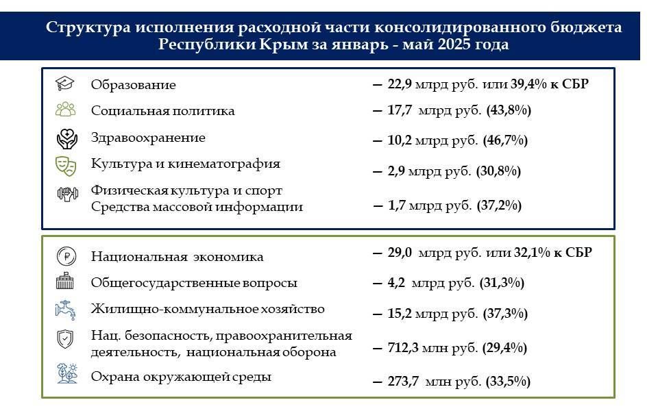 По итогам 5-ти месяцев года бюджет Крыма исполнен с профицитом в 7,5 млрд рублей