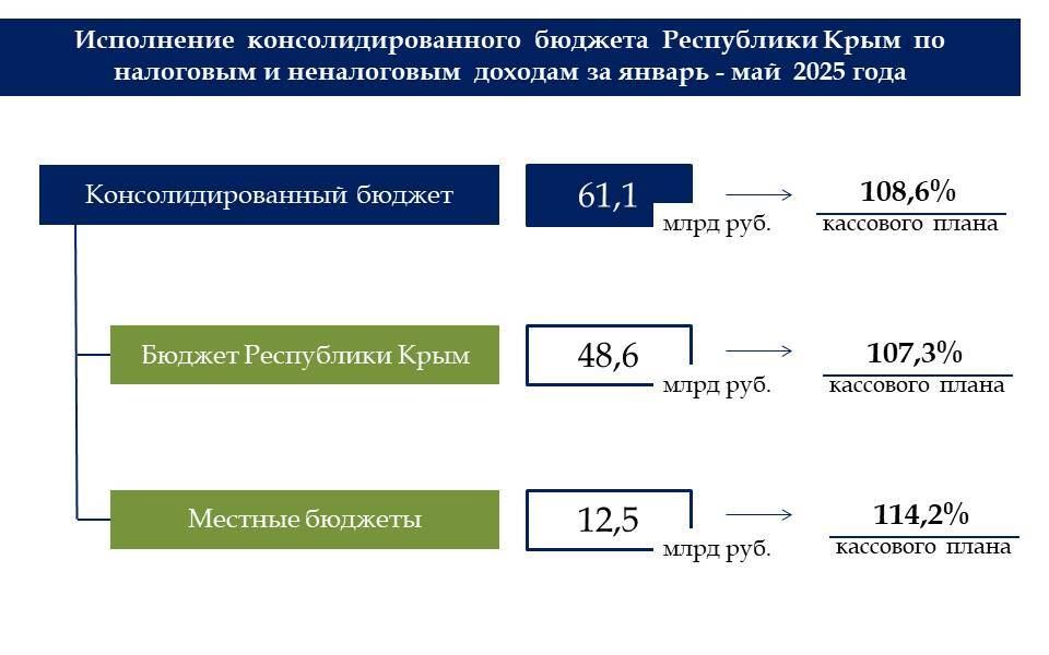 По итогам 5-ти месяцев года бюджет Крыма исполнен с профицитом в 7,5 млрд рублей