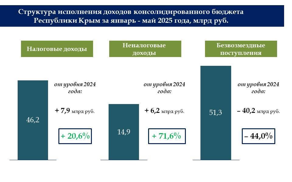 По итогам 5-ти месяцев года бюджет Крыма исполнен с профицитом в 7,5 млрд рублей
