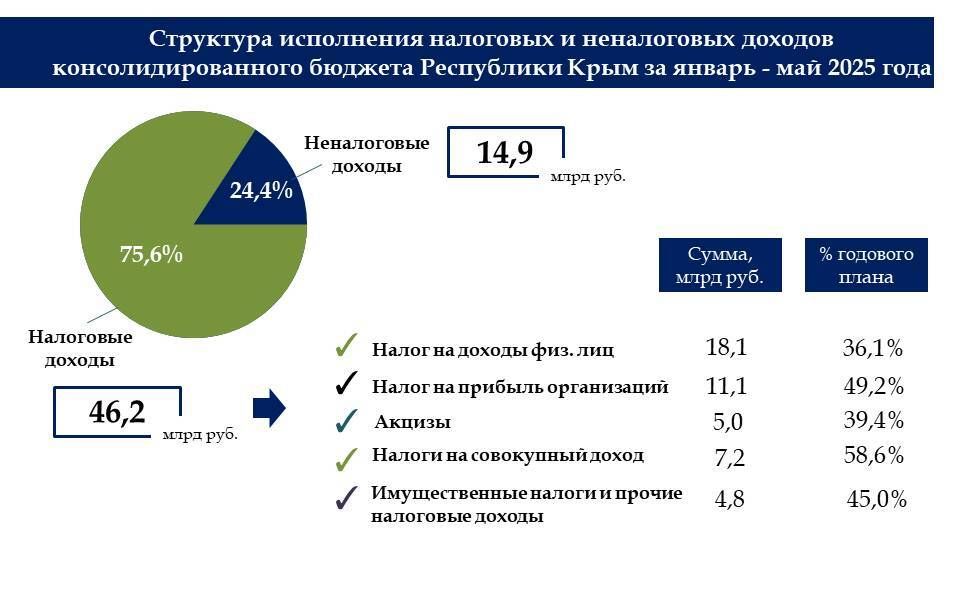 По итогам 5-ти месяцев года бюджет Крыма исполнен с профицитом в 7,5 млрд рублей