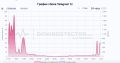  Telegram  ,    Downdetector