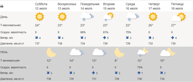 На курортах России наступила идеальная погода для отдыха: прогноз на выходные 12-13 июля На курортах России наступила идеальная погода для отдыха: прогноз на выходные 12-13 июля