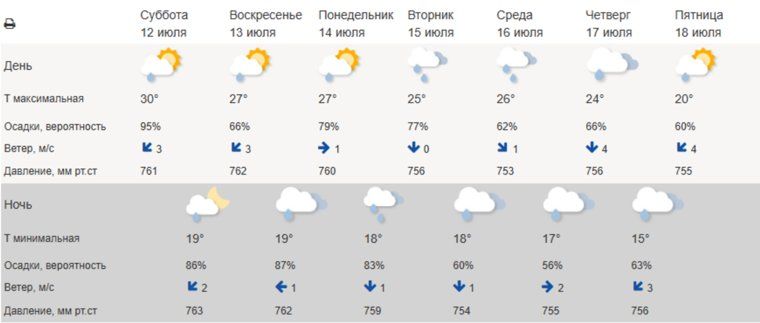 На курортах России наступила идеальная погода для отдыха: прогноз на выходные 12-13 июля На курортах России наступила идеальная погода для отдыха: прогноз на выходные 12-13 июля