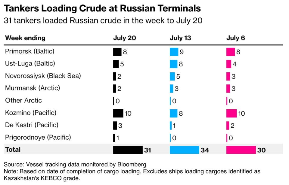  :       Urals   ,          Bloomberg