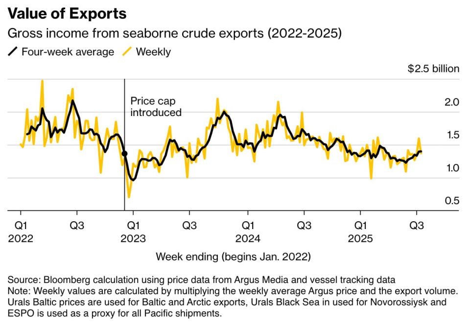  :       Urals   ,          Bloomberg