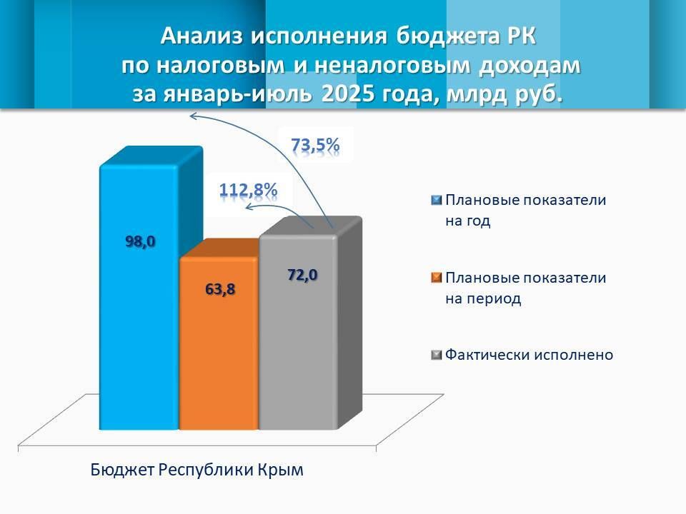 Собственные доходы республики увеличились почти на 30%, или на 16,5 млрд рублей, преодолев отметку в 72 млрд рублей Собственные доходы республики увеличились почти на 30%, или на 16,5 млрд рублей, преодолев отметку в 72 млрд рублей