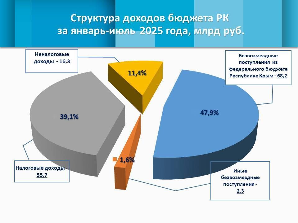Собственные доходы республики увеличились почти на 30%, или на 16,5 млрд рублей, преодолев отметку в 72 млрд рублей Собственные доходы республики увеличились почти на 30%, или на 16,5 млрд рублей, преодолев отметку в 72 млрд рублей