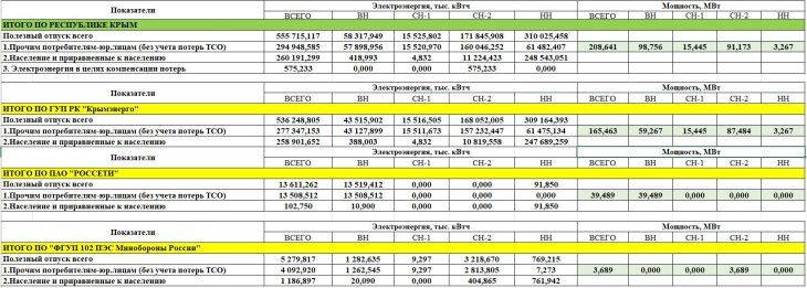 Информация об объеме фактического полезного отпуска электрической энергии и мощности по тарифным группам в разрезе территориальных сетевых организаций по уровням напряжения» за август 2025 года Информация об объеме фактического полезного отпуска электрической энергии и мощности по тарифным группам в разрезе территориальных сетевых организаций по уровням напряжения» за август 2025 года